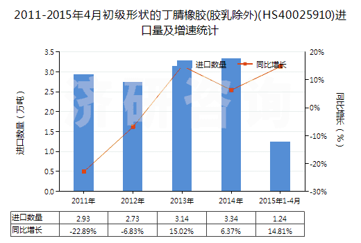 2011-2015年4月初級形狀的丁腈橡膠(膠乳除外)(HS40025910)進(jìn)口量及增速統(tǒng)計